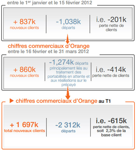 Orange a perdu 615.000 clients sur le 1er trimestre 2012