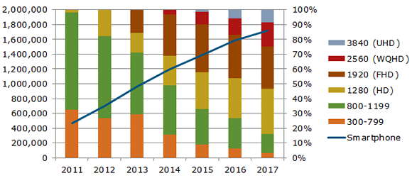 23 millions de smartphones QHD commercialisés en 2015