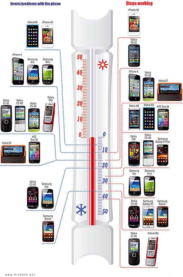 L'iPhone 4S moins résistant que le Samsung Galaxy S2 par grand froid