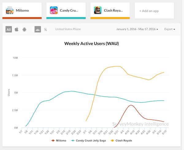 Nintendo Miitomo : les utilisateurs déserteraient déjà le service
