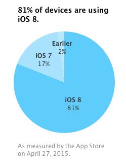 Fragmentation d’iOS : iOS 8 dans plus de 4 iDevices sur 5
