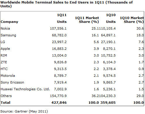 Les ventes de mobiles en hausse de 19% sur T1 2011