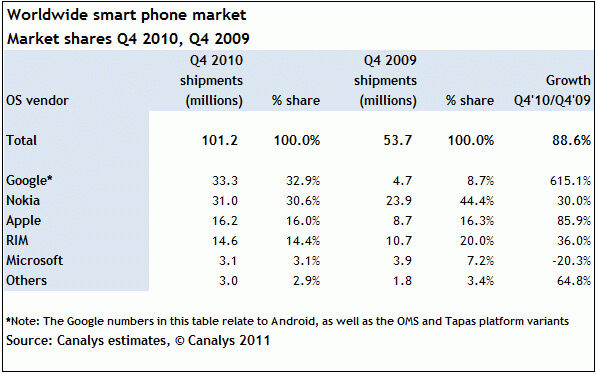 Android est passé devant Symbian !
