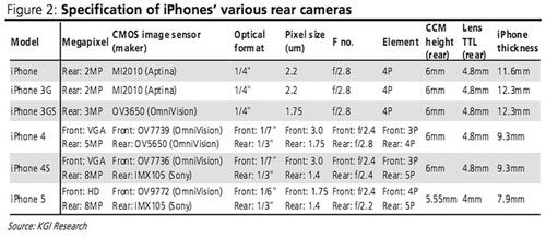 iPhone 5 : une épaisseur de 7,9 mm et le même capteur photo que celui de l'iPhone 4S ?