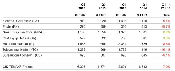 Le marché de la téléphonie mobile en recul au 1er trimestre