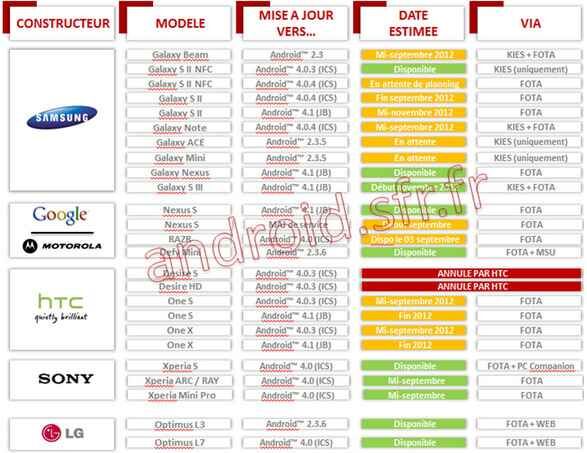 Samsung Galaxy S2 et S3 : la mise à jour Android 4.1 Jelly Bean pour novembre chez SFR