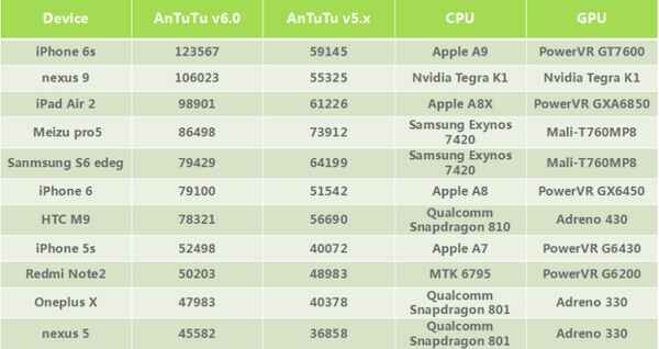 Apple A9 : le chipset de l’iPhone 6S meilleur que tous les autres ?