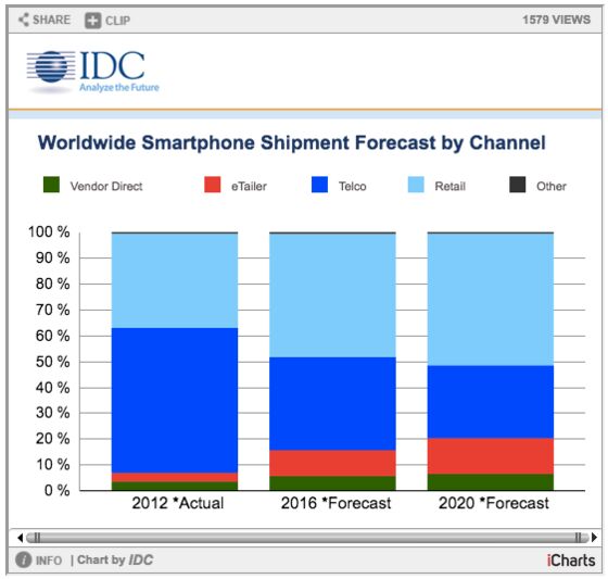 IDC baisse ses prévisions de croissance des smartphones pour 2016