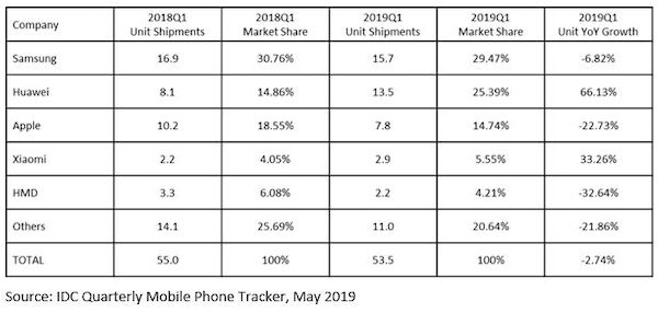 Marché des smartphones : Apple sous la barre des 15 % en Europe ?