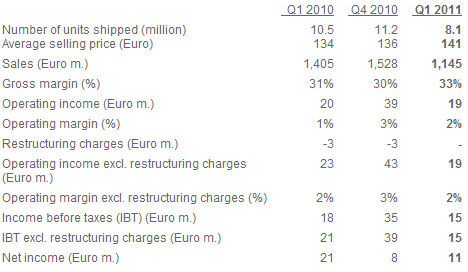 Sony Ericsson : des bénéfices malgré des ventes en berne sur T1 2011