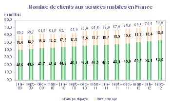 La France compte 72 millions de cartes SIM