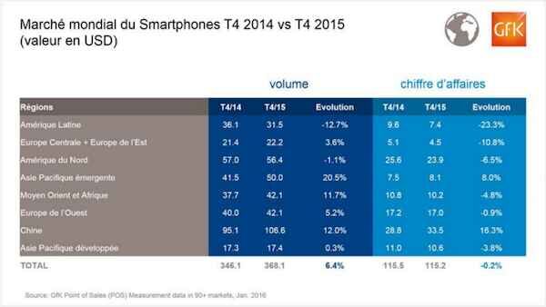 Marché mondial des smartphones : la Chine largement en tête même en valeur
