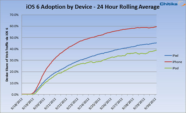 60% des iPhone déjà sous iOS 6