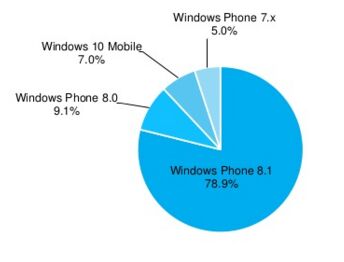 Fragmentation de Windows Phone : Windows 10 Mobile déjà bien installé