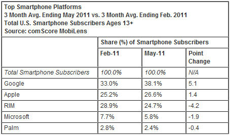 Android et Apple progressent aux Etats-Unis