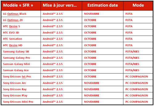 Les mises à jour Android 2.3.5 pour HTC, LG, Samsung et Sony Ericsson chez SFR