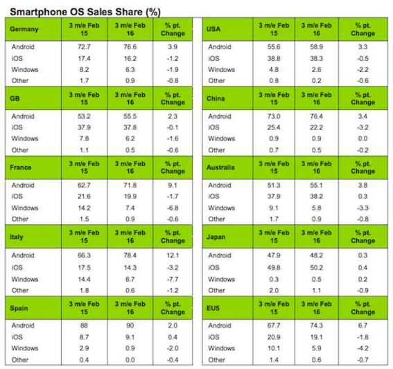 Part de marché des OS : Android en progression au premier trimestre 2016