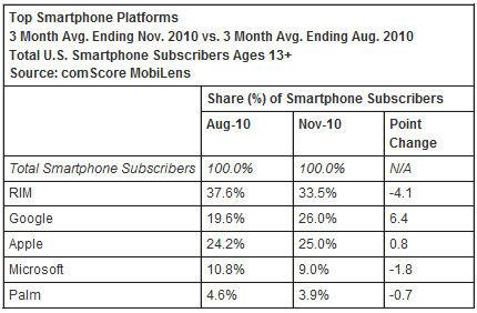 Android passe devant l'iPhone aux Etats-Unis