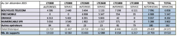 Antennes 4G : Free Mobile progresse le plus vite