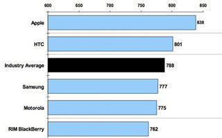 L'iPhone encore roi de la satisfaction client