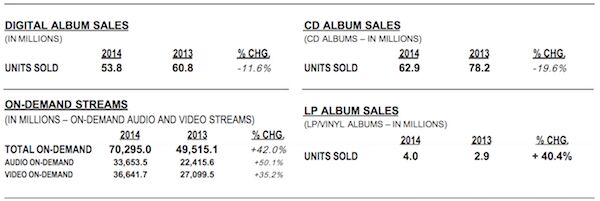 70 milliards de chansons écoutées en streaming en 6 mois aux U.S.