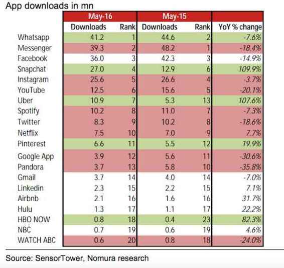 Le téléchargement des applications sur le déclin ?
