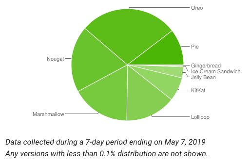 Fragmentation d’Android : Android Pie anime 1 mobile sur 10