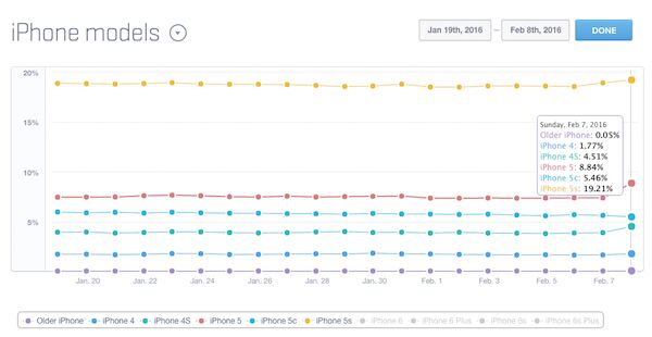 33 % des iPhone en circulation disposent d’un écran de 4 pouces