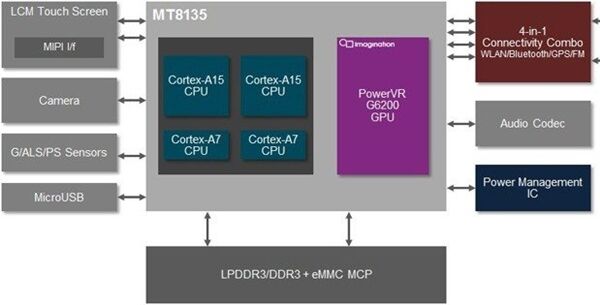 La prochaine Kindle Fire sous processeur MediaTek MT8135 ?