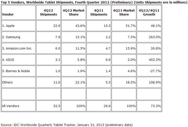 L'iPad continue de dominer le marché mondial des tablettes
