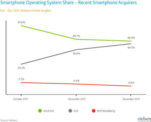 Apple revient en force face à Android grâce aux ventes de l'iPhone 4S (T4 2011)