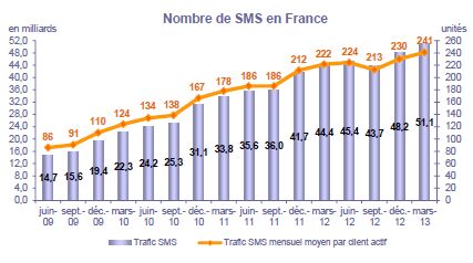 51 milliards de SMS envoyés sur le 1er trimestre, nouveau record