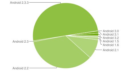 Gingerbread installé sur 50,6% des smartphones Android