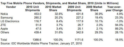 1,39 milliard de téléphones mobiles vendus en 2010