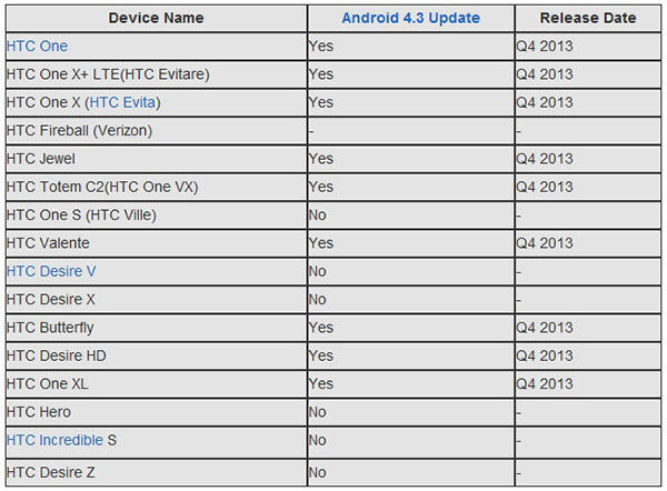 Mise à jour Android 4.3 JB chez HTC : une 1ère liste des smartphones éligibles fait surface