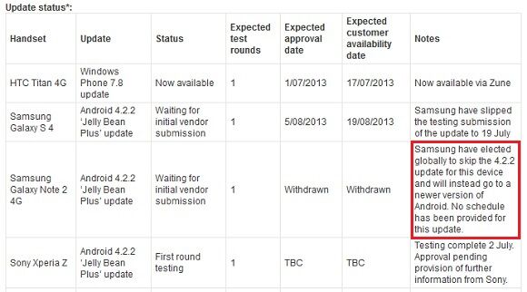 Samsung Galaxy Note 2 : la MàJ Android 4.3 Jelly Bean se confirmerait