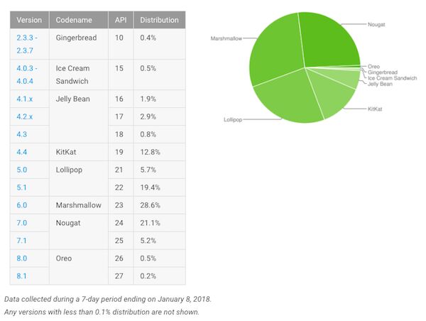 Fragmentation d’Android : Oreo toujours sous la barre des 1%