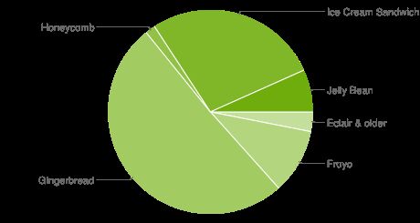 Répartition des distributions d'Android : Gingerbread largement en tête, Ice Cream Sandwich progresse