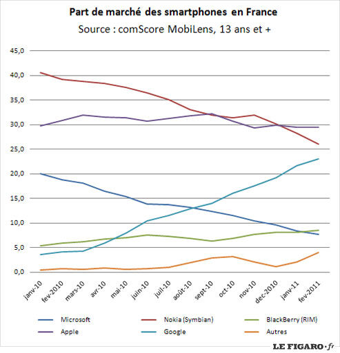 L'iPhone devient leader en France devant Symbian et Android
