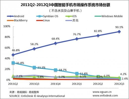 Android et la Chine : conquérir la quasi-totalité du marché en un an ? C'est possible