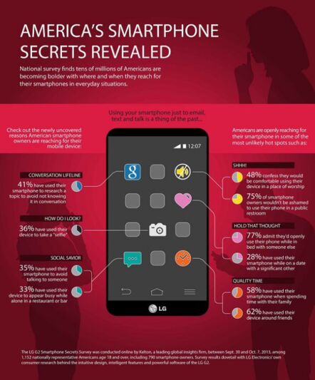 LG dévoile les sombres secrets des utilisateurs de smartphone