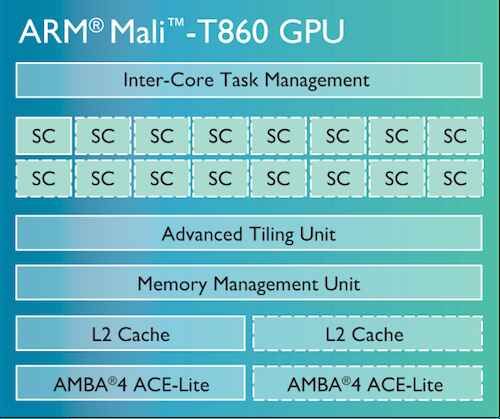 ARM présente sa nouvelle famille de GPU : le Mali T800