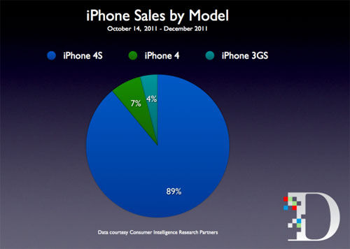 9 iPhone vendus sur 10 sont des iPhone 4S (T4 2011)