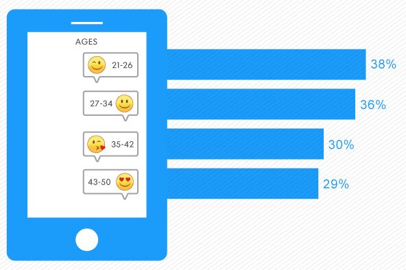 Le SMS, ou l'outil de séduction 2.0