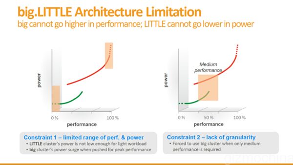 MediaTek annonce l'Helio X20, premier chipset déca-core