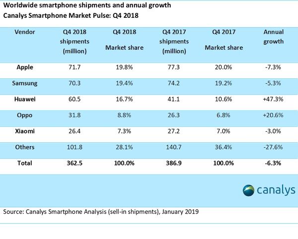 Apple serait resté en tête du marché des smartphones fin 2018