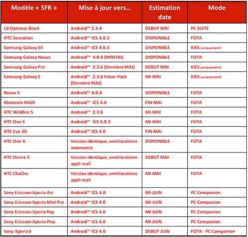 SFR proposera finalement la mise à jour Android 4.0 pour Sony Ericsson Xperia ray, arc, Play et mini pro