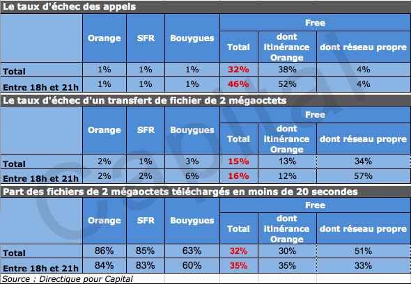 Free Mobile : 46% des appels échoueraient aux heures de pointe