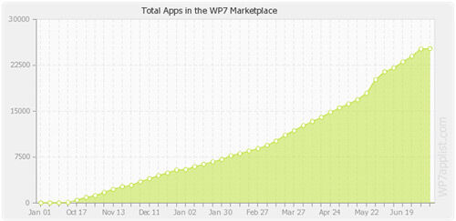 Windows Phone 7 : 25.000 applications sur MarketPlace