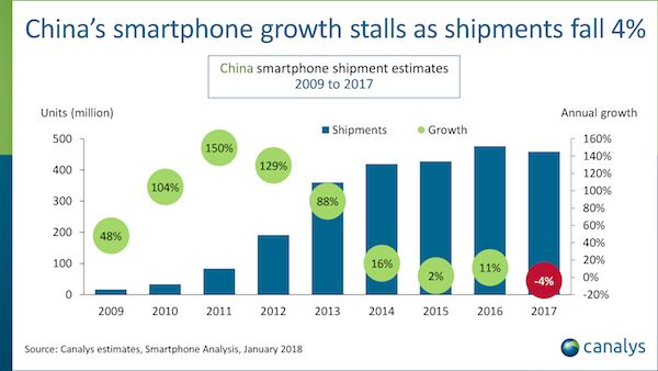 Le nombre de smartphones vendus en Chine a baissé en 2017